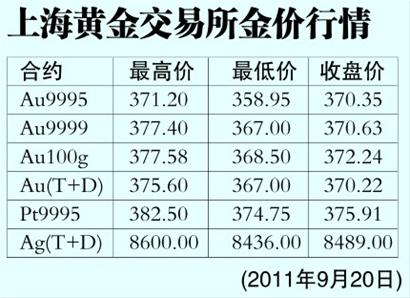 上海金交所今日黄金价格查询,投资者必看的市场动态与操作指南 上海金交所今日黄金价格查询,投资者必看的市场动态与操作指南