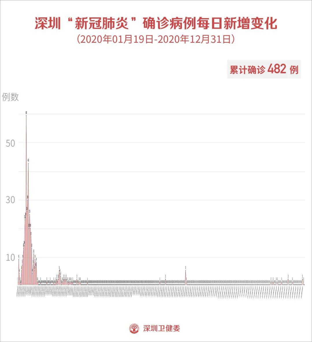 深圳新增新型冠状病毒最新消息,科学防控不松懈,市民生活平稳有序 深圳新增新型冠状病毒最新消息,科学防控不松懈,市民生活平稳有序