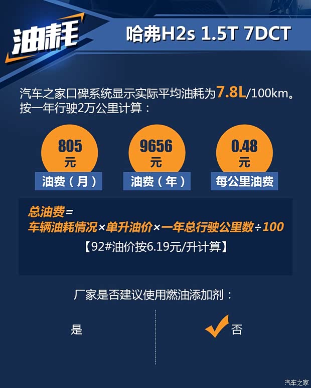 哈弗SUV油耗大揭秘,一公里到底要花多少钱? 哈弗SUV油耗大揭秘,一公里到底要花多少钱?