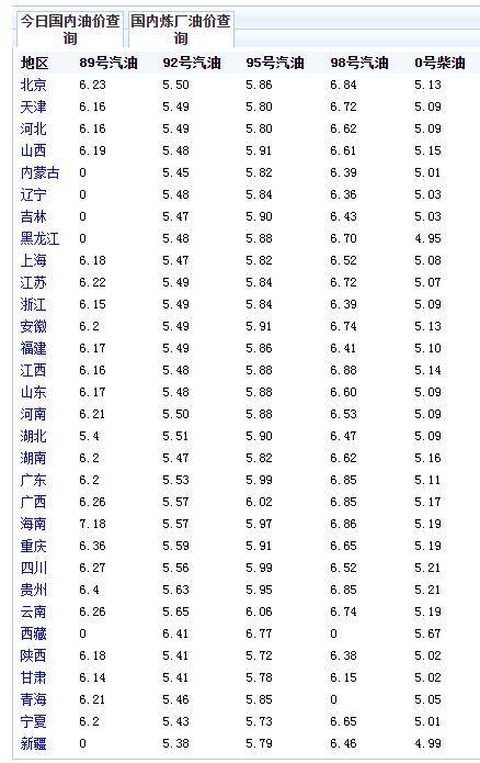 全国油价调整一览表,洞悉油价波动,掌握出行密码 全国油价调整一览表,洞悉油价波动,掌握出行密码