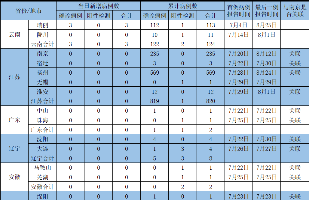 31省新增55例本土确诊,精准防控下的动态清零攻坚战 31省新增55例本土确诊,精准防控下的动态清零攻坚战