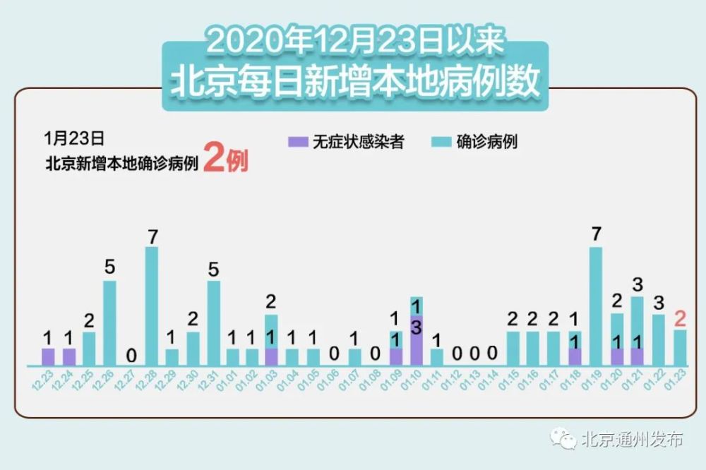 北京大兴区新增3例本地确诊,常态化防控再响警钟 北京大兴区新增3例本地确诊,常态化防控再响警钟