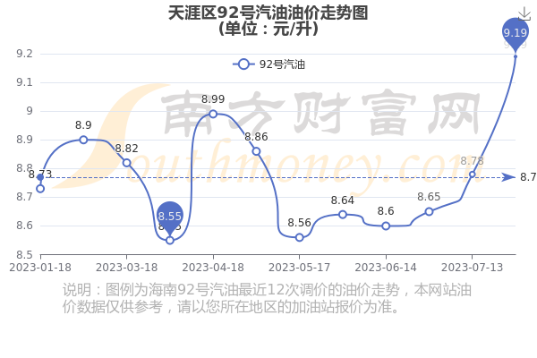 今日汽油价格92号,市场波动与生活影响的全景透视 今日汽油价格92号,市场波动与生活影响的全景透视