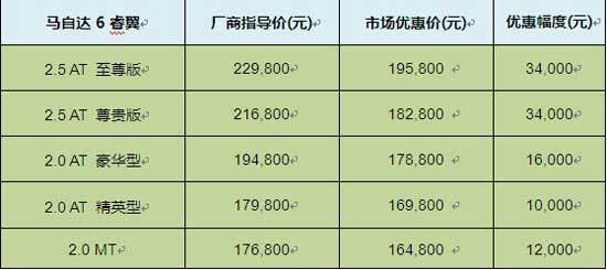 马自达两厢经典回顾,第一代车型报价与图片全解析 马自达两厢经典回顾,第一代车型报价与图片全解析