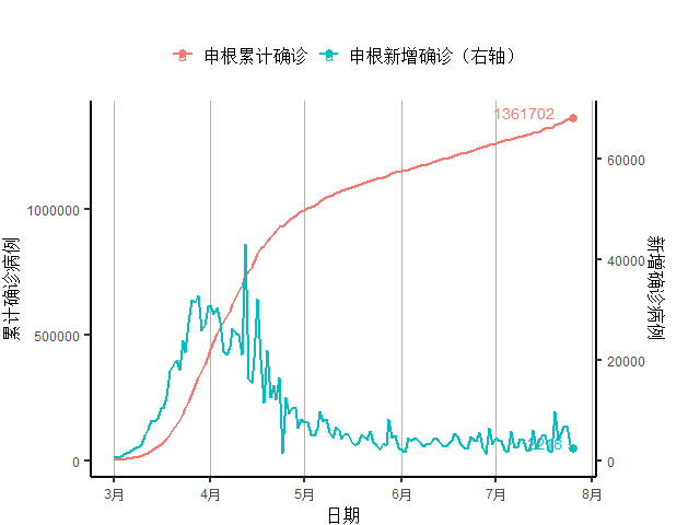 美新增确诊达最高点,疫情反弹的警示与反思 美新增确诊达最高点,疫情反弹的警示与反思