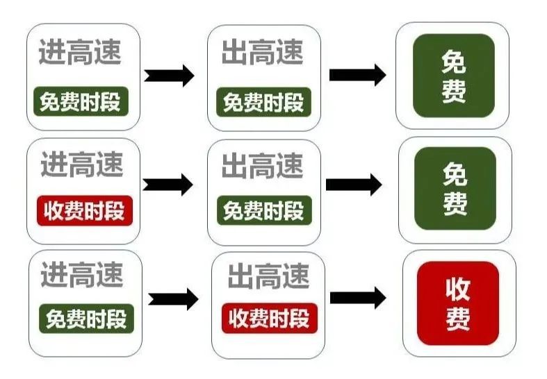 国庆高速免费政策解析,关键在上高速时间还是下高速时间? 国庆高速免费政策解析,关键在上高速时间还是下高速时间?