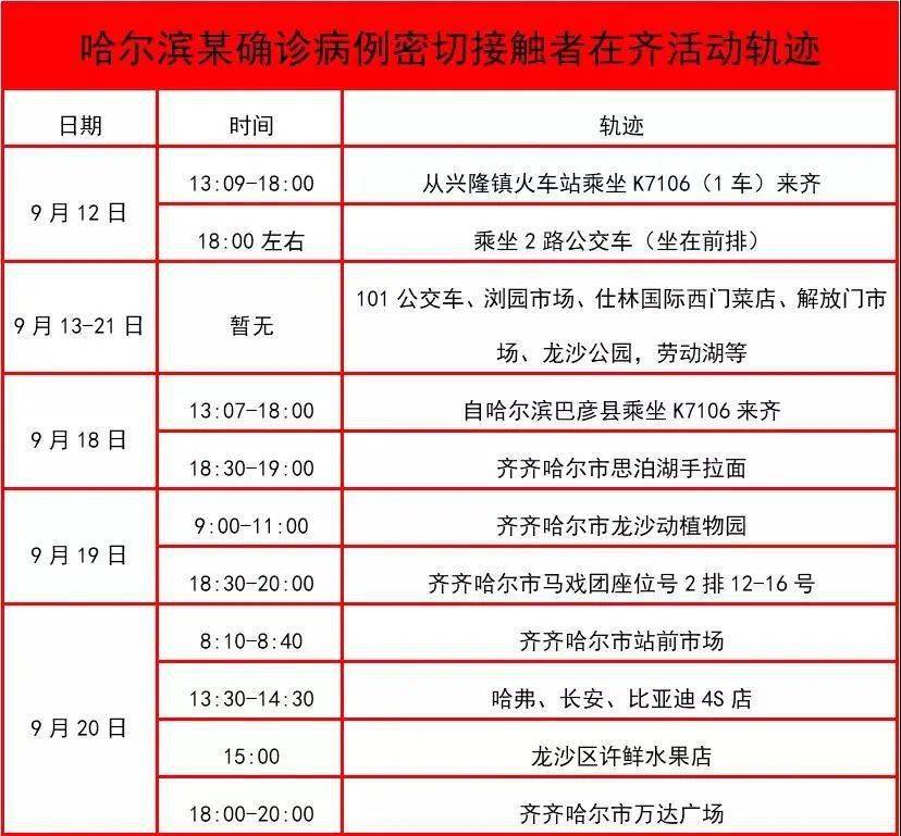 黑龙江省新增确诊病例活动轨迹公布,紧急排查密接者 黑龙江省新增确诊病例活动轨迹公布,紧急排查密接者